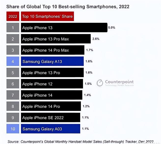 新余苹果维修分享:为什么iPhone14的销量不如iPhone13? 