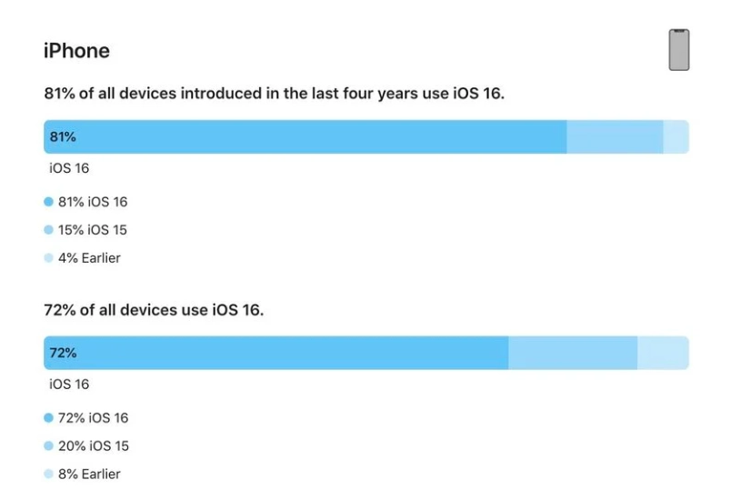 新余苹果手机维修分享iOS 16 / iPadOS 16 安装率 