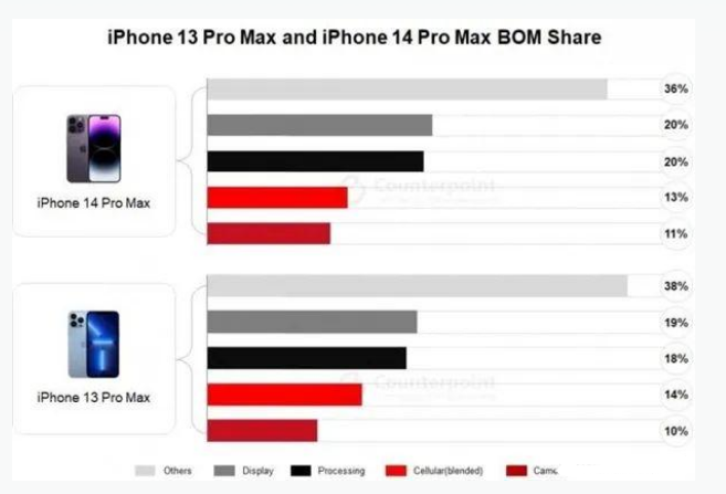 新余苹果手机维修分享iPhone 14 Pro的成本和利润 