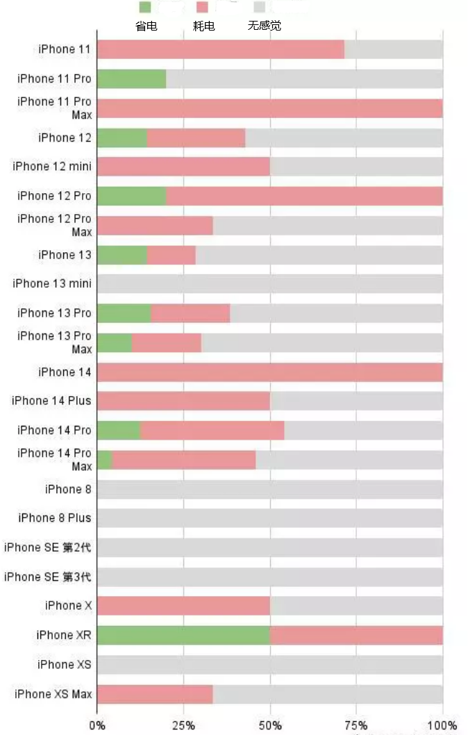 新余苹果手机维修分享iOS16.2太耗电怎么办？iOS16.2续航不好可以降级吗？ 