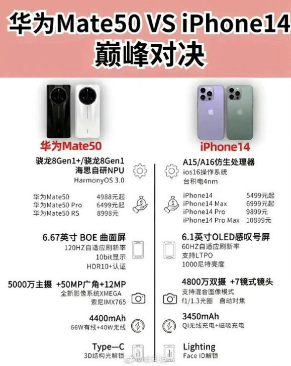 新余苹果14维修分享iPhone14和华为mate50，应该怎么选 