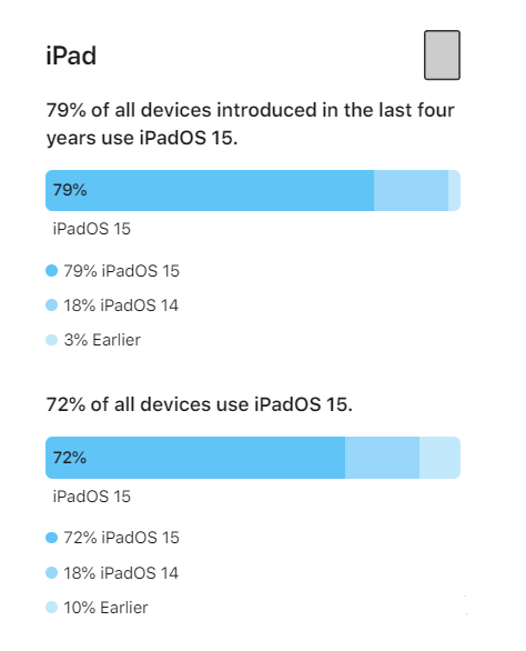 新余苹果手机维修分享iOS 16将至，iOS 15安装率怎么样 
