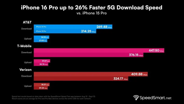 新余苹果手机维修分享iPhone 16 Pro 系列的 5G 速度 