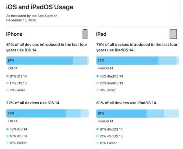 新余苹果手机维修分享有多少用户更新了 iOS 14 