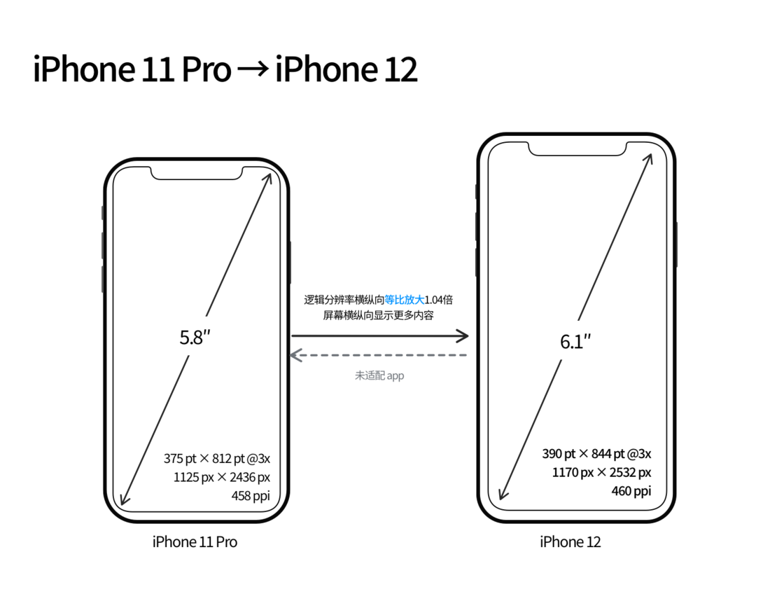 新余苹果手机维修分享iPhone 12 mini 和 iPhone 12 Pro 的尺寸变化会改变显示内容吗 